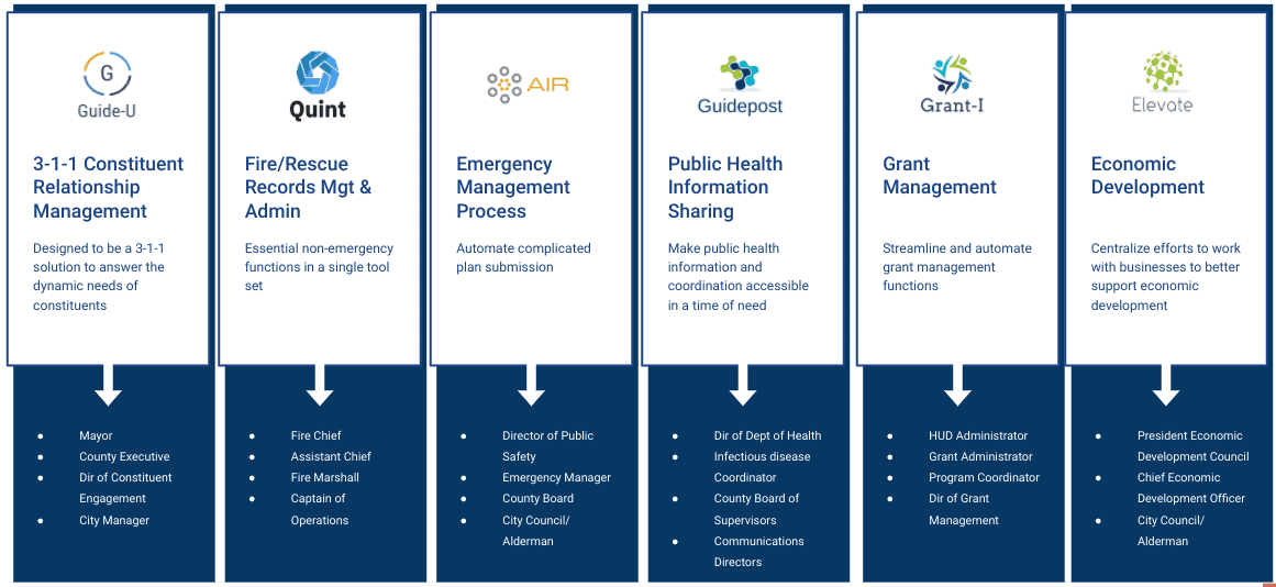 CPI Solutions Accelerators: Guide-U, Quint, AIR, Guidepost, Grant-I, Elevate